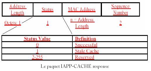 Le paquet IAPP-CACHE response