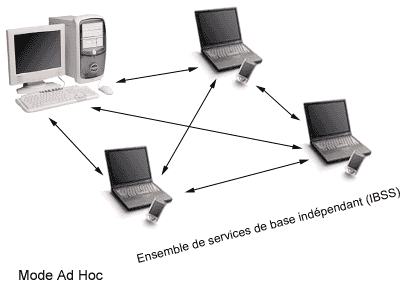 Le mode Ad-Hoc