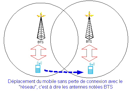 Schema explicatif du handover GSM