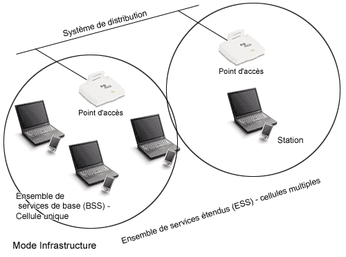 Le mode infrastructure avec un ESS