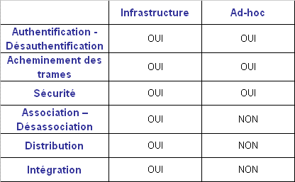Tableau comparatif des deux modes d'infrastructures